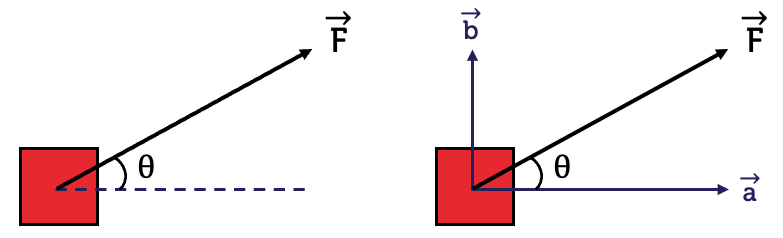 Two diagrams showing the forces applied to an object. In the first diagram, a force labelled F is applied to the object at an angle of theta from the horizontal. In the second diagram, the force is broken down into its vertical and horizontal components. The vertical force is vector b and the horizontal force is vector a.
